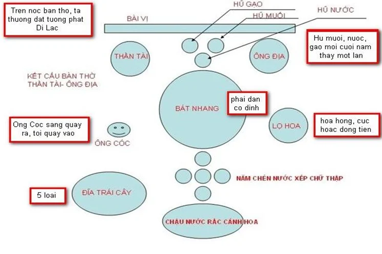 Vị trí ban Thần Tài quan trọng hơn vật phẩm
